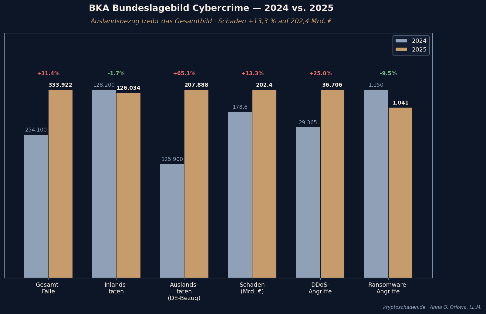 BKA Bundeslagebild Cybercrime 2025: 333.922 Fälle erklärt