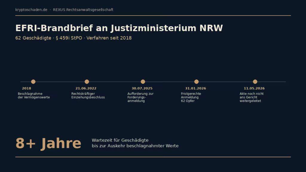 Infografik: EFRI-Brandbrief an Justizministerium NRW — 62 Geschädigte warten seit 2018 acht Jahre lang auf Auskehr nach § 459i StPO