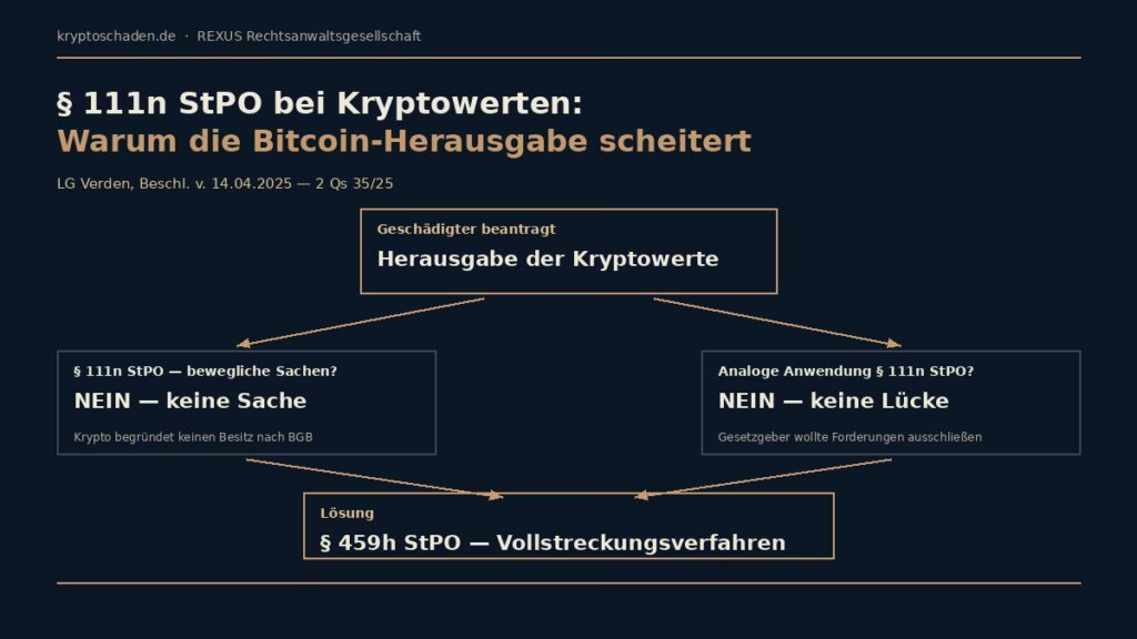 Infografik: § 111n StPO bei Kryptowerten — LG Verden 2 Qs 35/25 verwehrt Geschädigten die Herausgabe, Auskehr nur über § 459h StPO