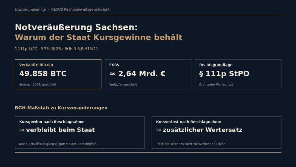 Infografik: Notveräußerung Sachsen — 49.858 Bitcoin für 2,64 Mrd. Euro verkauft, BGH 3 StR 415/21 lässt Kursgewinne beim Staat