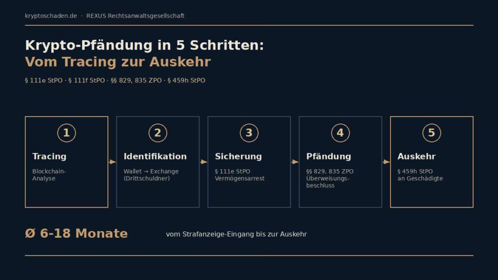 Infografik: Krypto-Pfändung in fünf Schritten — Tracing, Identifikation, Sicherung § 111e StPO, Pfändung §§ 829, 835 ZPO, Auskehr § 459h StPO